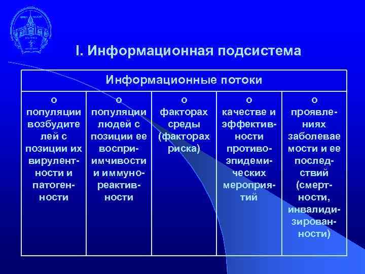 I. Информационная подсистема Информационные потоки о о популяции возбудите людей с лей с позиции