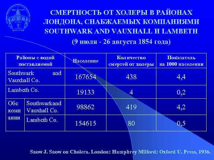 СМЕРТНОСТЬ ОТ ХОЛЕРЫ В РАЙОНАХ ЛОНДОНА, СНАБЖАЕМЫХ КОМПАНИЯМИ SOUTHWARK AND VAUXHALL И LAMBETH (9