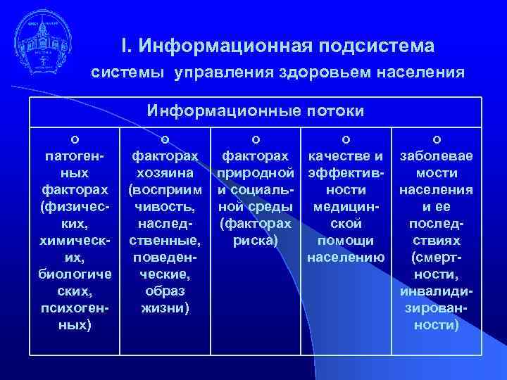 I. Информационная подсистема системы управления здоровьем населения Информационные потоки о патогенных факторах (физических, химических,