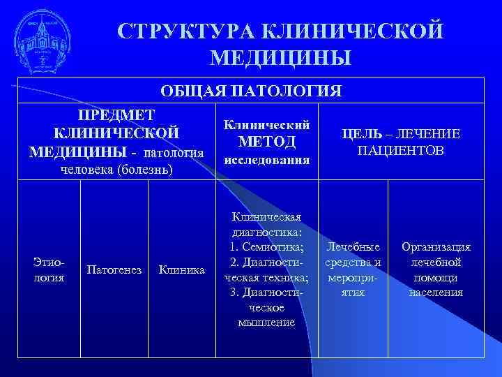 СТРУКТУРА КЛИНИЧЕСКОЙ МЕДИЦИНЫ ОБЩАЯ ПАТОЛОГИЯ ПРЕДМЕТ КЛИНИЧЕСКОЙ МЕДИЦИНЫ - патология человека (болезнь) Этиология Патогенез