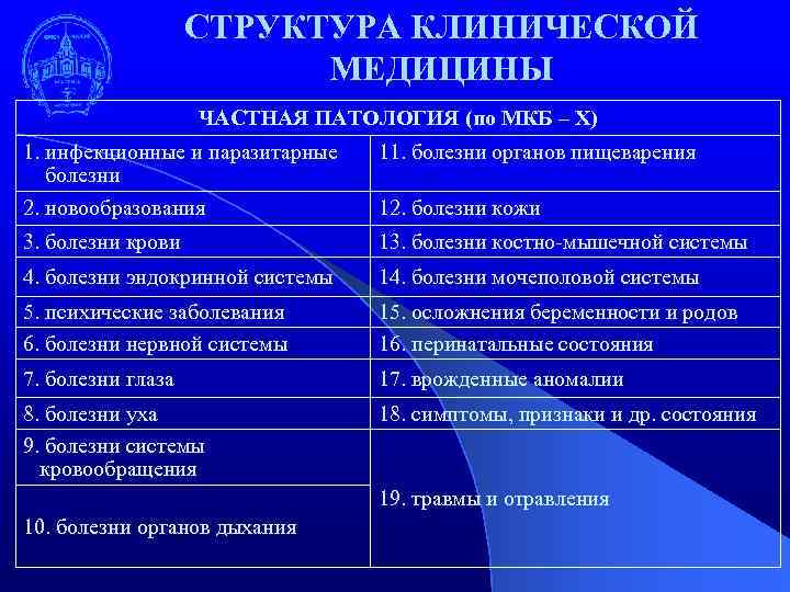 СТРУКТУРА КЛИНИЧЕСКОЙ МЕДИЦИНЫ ЧАСТНАЯ ПАТОЛОГИЯ (по МКБ – Х) 1. инфекционные и паразитарные болезни