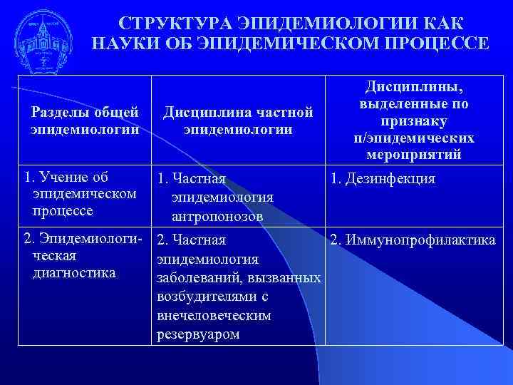 СТРУКТУРА ЭПИДЕМИОЛОГИИ КАК НАУКИ ОБ ЭПИДЕМИЧЕСКОМ ПРОЦЕССЕ Разделы общей эпидемиологии 1. Учение об эпидемическом