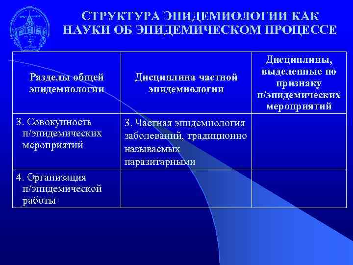 СТРУКТУРА ЭПИДЕМИОЛОГИИ КАК НАУКИ ОБ ЭПИДЕМИЧЕСКОМ ПРОЦЕССЕ Разделы общей эпидемиологии 3. Совокупность п/эпидемических мероприятий