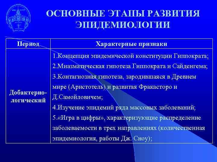 ОСНОВНЫЕ ЭТАПЫ РАЗВИТИЯ ЭПИДЕМИОЛОГИИ Период Характерные признаки 1. Концепция эпидемической конституции Гиппократа; 2. Миазматическая