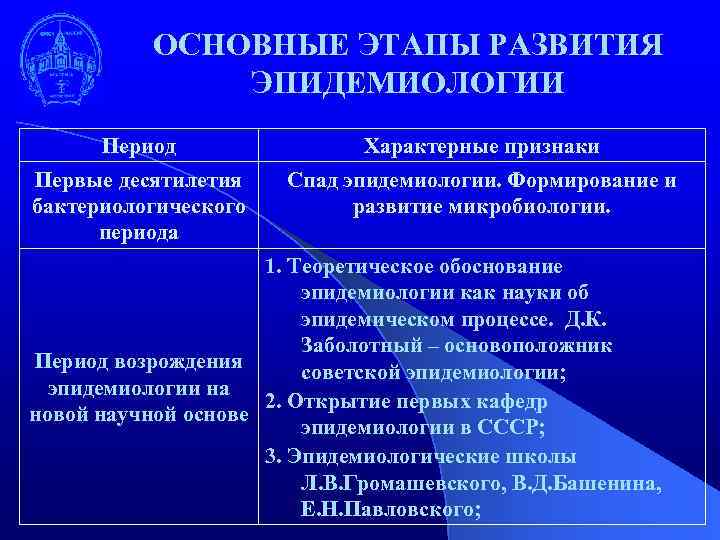 ОСНОВНЫЕ ЭТАПЫ РАЗВИТИЯ ЭПИДЕМИОЛОГИИ Период Характерные признаки Первые десятилетия бактериологического периода Спад эпидемиологии. Формирование