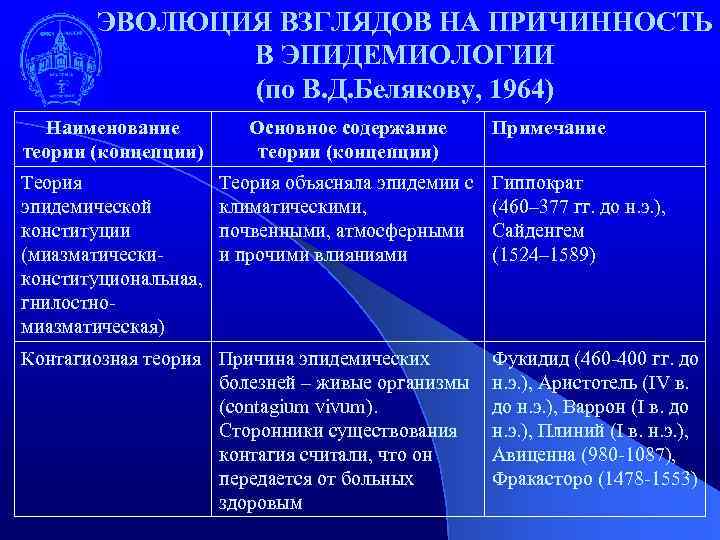 ЭВОЛЮЦИЯ ВЗГЛЯДОВ НА ПРИЧИННОСТЬ В ЭПИДЕМИОЛОГИИ (по В. Д. Белякову, 1964) Наименование теории (концепции)