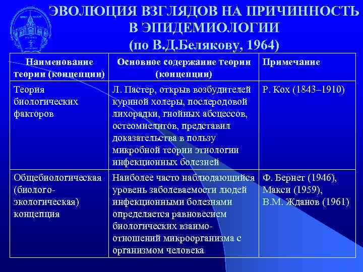 ЭВОЛЮЦИЯ ВЗГЛЯДОВ НА ПРИЧИННОСТЬ В ЭПИДЕМИОЛОГИИ (по В. Д. Белякову, 1964) Наименование теории (концепции)