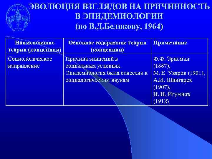 ЭВОЛЮЦИЯ ВЗГЛЯДОВ НА ПРИЧИННОСТЬ В ЭПИДЕМИОЛОГИИ (по В. Д. Белякову, 1964) Наименование теории (концепции)