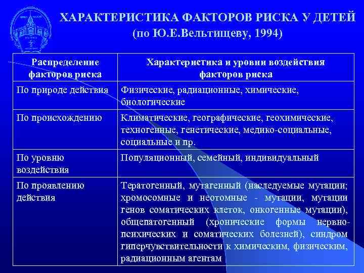 ХАРАКТЕРИСТИКА ФАКТОРОВ РИСКА У ДЕТЕЙ (по Ю. Е. Вельтищеву, 1994) Распределение факторов риска Характеристика