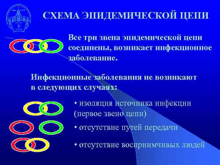 СХЕМА ЭПИДЕМИЧЕСКОЙ ЦЕПИ Все три звена эпидемической цепи соединены, возникает инфекционное заболевание. Инфекционные заболевания