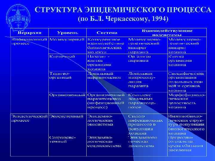 Звенья эпидемического процесса. Структура эпидемического процесса. Структура эпидемическогоп РОЕССА. Структура эпидемического процесса (по Черкасскому б.л.). Структура эпид процесса.