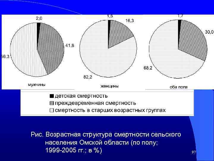 Рис. Возрастная структура смертности сельского населения Омской области (по полу; 1999 -2005 гг. ;