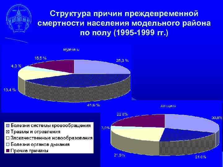 Структура причин преждевременной смертности населения модельного района по полу (1995 -1999 гг. ) 