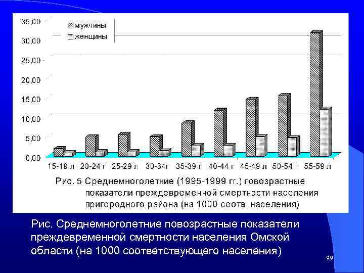 Рис. Среднемноголетние повозрастные показатели преждевременной смертности населения Омской области (на 1000 соответствующего населения) 99