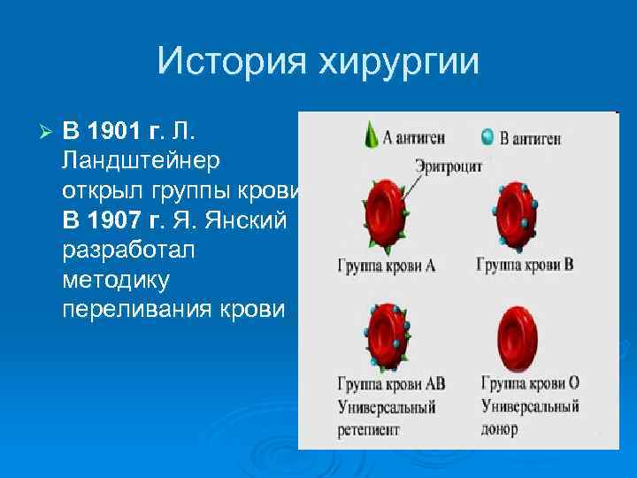 История хирургии Ø В 1901 г. Л. Ландштейнер открыл группы крови. В 1907 г.