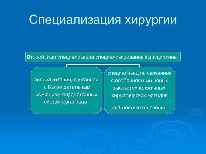 Специализация хирургии Второй этап специализации специализированные дисциплины специализация, связанная с более детальным изучением определенных