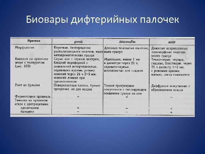 Биовары дифтерийных палочек 