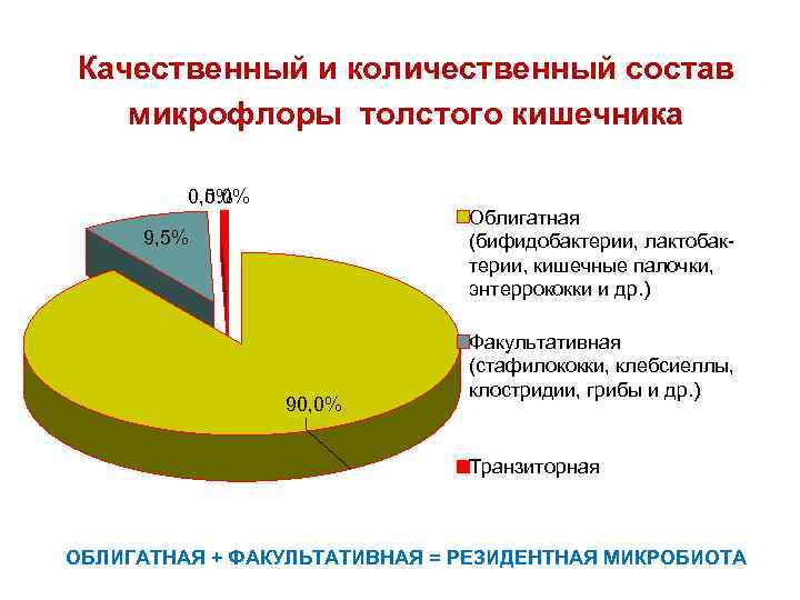 Качественный и количественный состав микрофлоры толстого кишечника 0, 5% 0. 0% Облигатная (бифидобактерии, лактобактерии,