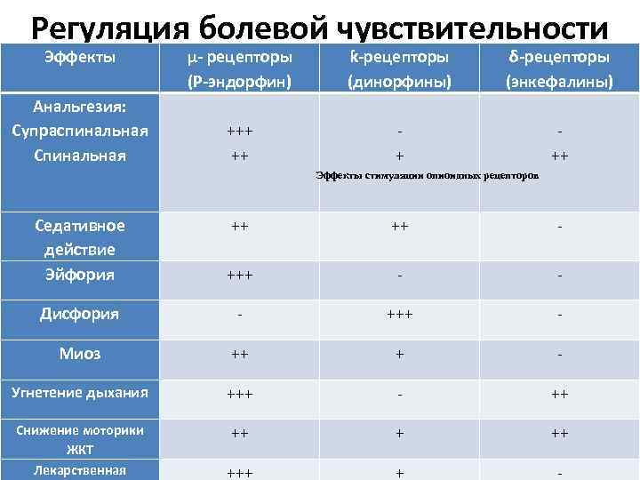 Регуляция болевой чувствительности Эффекты Анальгезия: Супраспинальная Спинальная µ рецепторы (Р эндорфин) +++ ++ ƙ