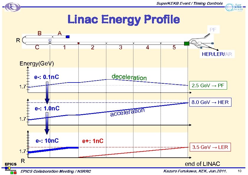 Super. KEKB Event / Timing Controls Linac Energy Profile B PF A R C