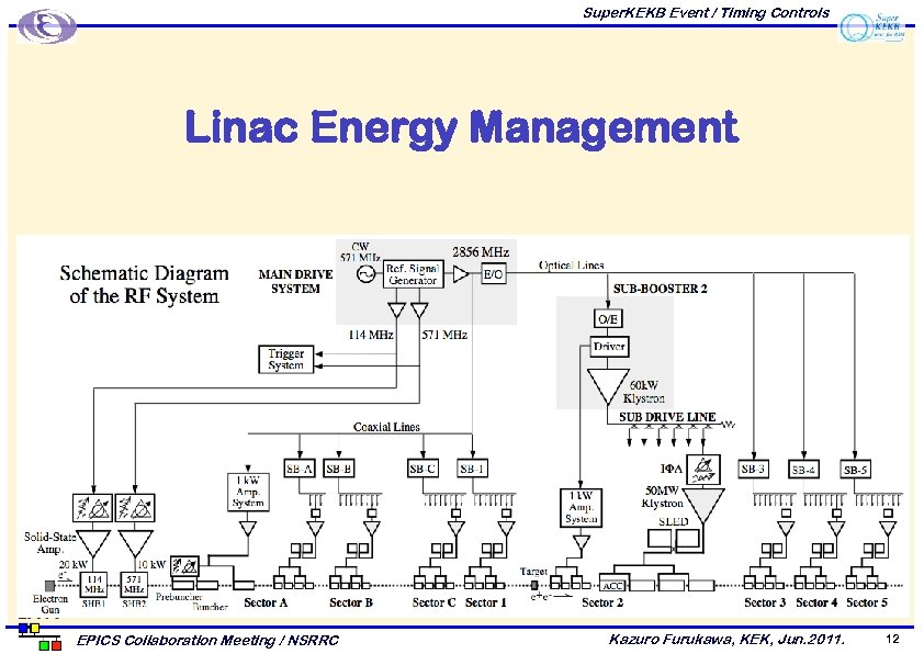 Super. KEKB Event / Timing Controls Linac Energy Management EPICS Collaboration Meeting / NSRRC