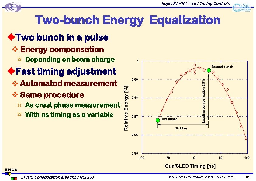 Super. KEKB Event / Timing Controls Two-bunch Energy Equalization u. Two bunch in a