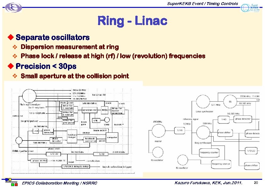 Super. KEKB Event / Timing Controls Ring - Linac u Separate oscillators v Dispersion