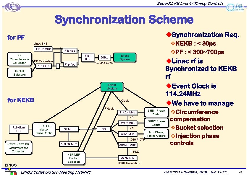 Super. KEKB Event / Timing Controls Synchronization Scheme u. Synchronization Req. for PF v.