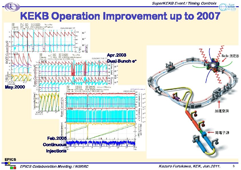 Super. KEKB Event / Timing Controls KEKB Operation Improvement up to 2007 Apr. 2003