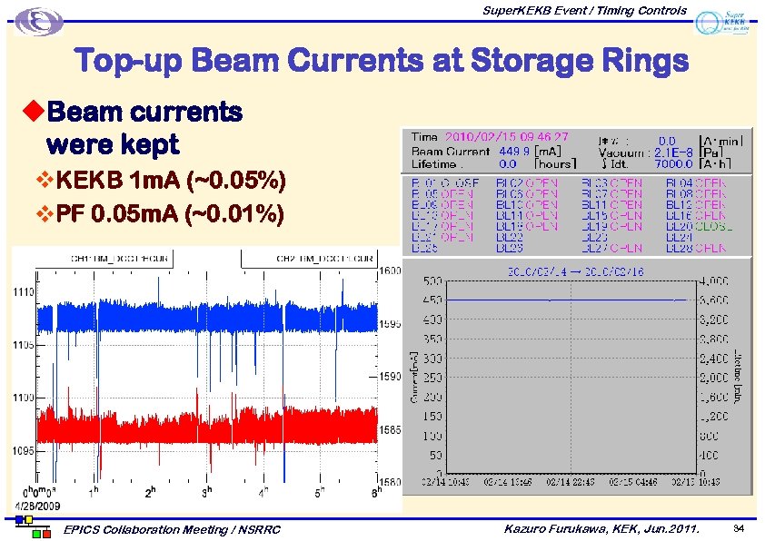 Super. KEKB Event / Timing Controls Top-up Beam Currents at Storage Rings u. Beam