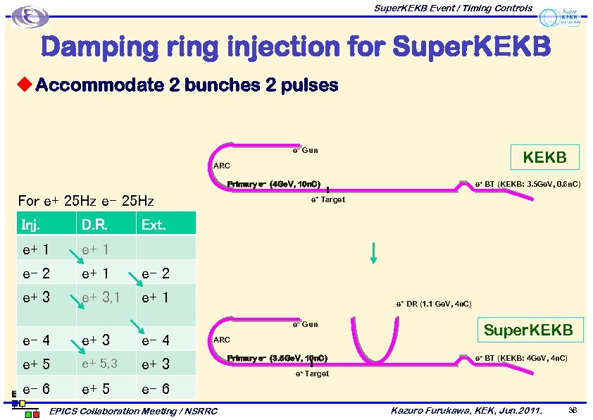 Super. KEKB Event / Timing Controls Damping ring injection for Super. KEKB u Accommodate