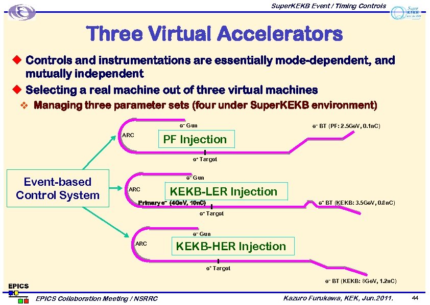 Super. KEKB Event / Timing Controls Three Virtual Accelerators u Controls and instrumentations are