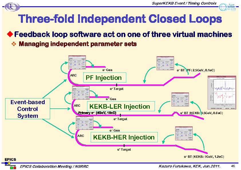 Super. KEKB Event / Timing Controls Three-fold Independent Closed Loops u Feedback loop software