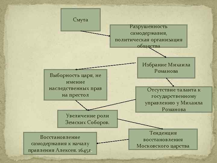 Смута Разрушенность самодержавия, политическая организация общества Выборность царя, не имение наследственных прав на престол