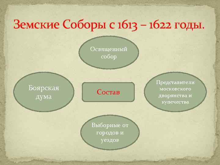 Земские Соборы с 1613 – 1622 годы. Освященный собор Боярская дума Состав Выборные от