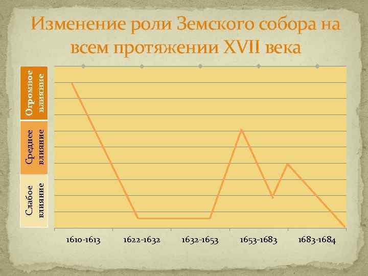 Слабое влияние Среднее влияние Огромное влияние Изменение роли Земского собора на всем протяжении XVII