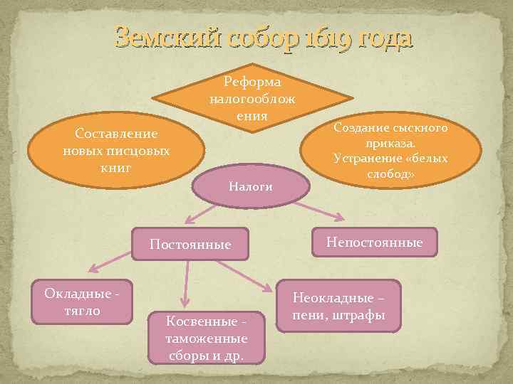 Земский собор 1619 года Реформа налогооблож ения Составление новых писцовых книг Налоги Постоянные Окладные