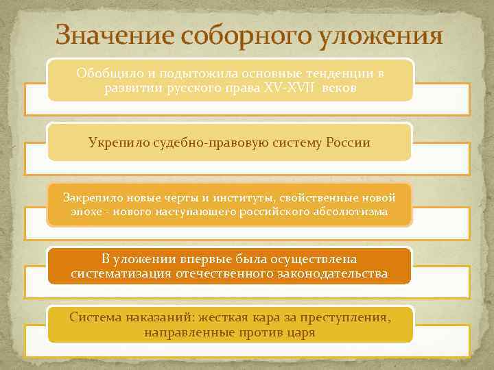 Причины принятия соборного уложения 1649. Значение соборного уложения. Значение соборного уложения 1649. Значение принятия соборного уложения 1649. Значение соьороого клрденич.