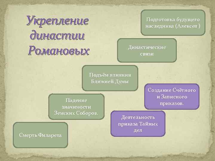 Укрепление династии Романовых Подготовка будущего наследника (Алексея ) Династические связи Подъём влияния Ближней Думы