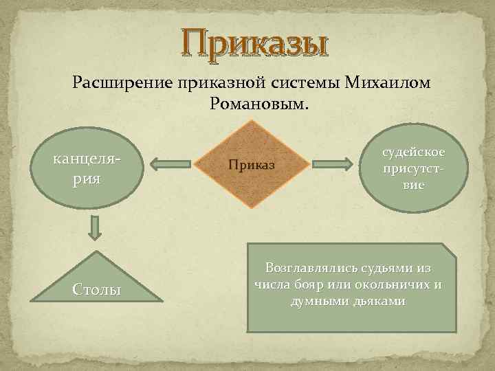 Приказы Расширение приказной системы Михаилом Романовым. канцелярия Столы Приказ судейское присутствие Возглавлялись судьями из