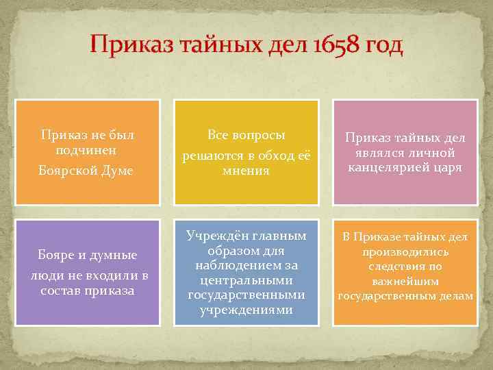 Функции приказов. Приказ тайных дел Алексея Михайловича. Приказ тайных дел функции. Приказ тайных дел при Алексее Михайловиче. Создание приказа тайных дел.