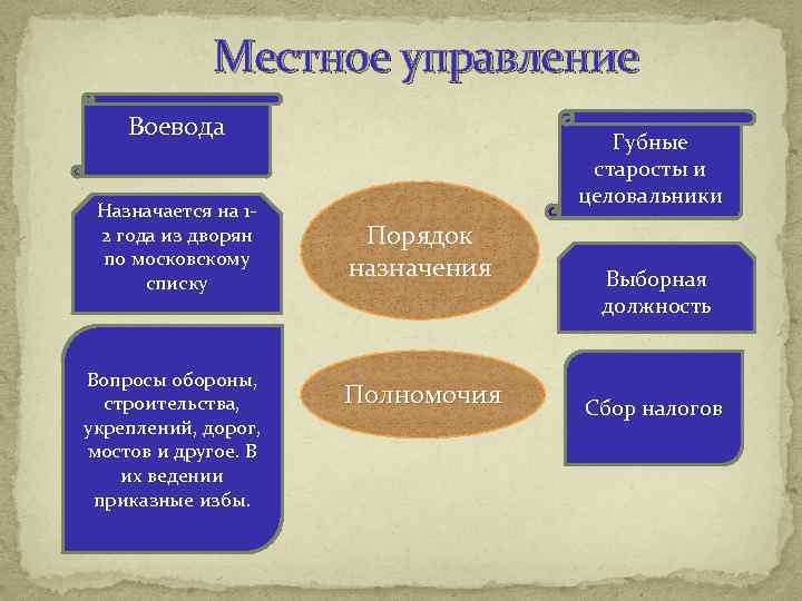 Полномочия сельского старосты. Местное управление воеводы. Воеводы и старосты. Местное управление назначались. Воеводы и губные старосты.