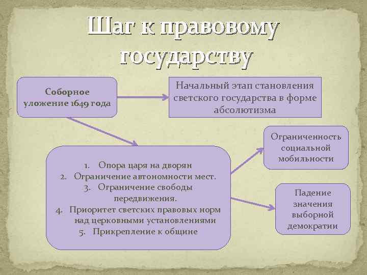 Этапы государства. Этапы формирования правового государства. Структура соборного уложения. Формы правления от соборного уложения 1649. Правовое государство светское государство социальное государство.