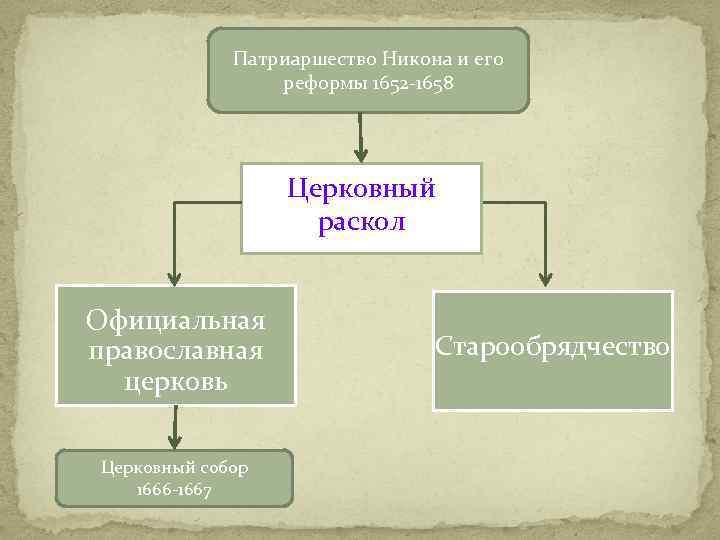 Против никона выступали. Церковная реформа Никона 1652 - 1666. Церковный раскол схема.