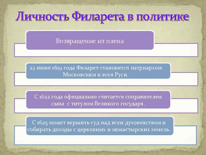 Личность Филарета в политике Возвращение из плена 22 июня 1619 года Филарет становится патриархом