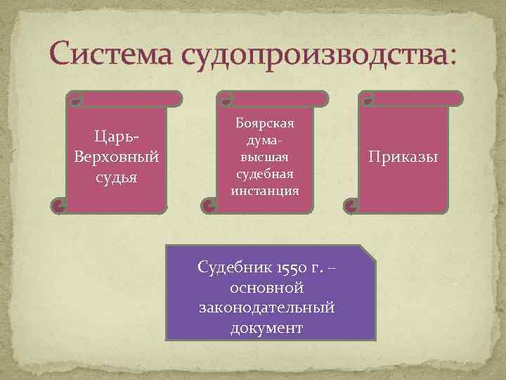 Судебная год и изменения. Судебник 1550 судопроизводство. Судебная система Судебника 1550. Судебник 1550 года судебный процесс. Судебная система Московского государства.