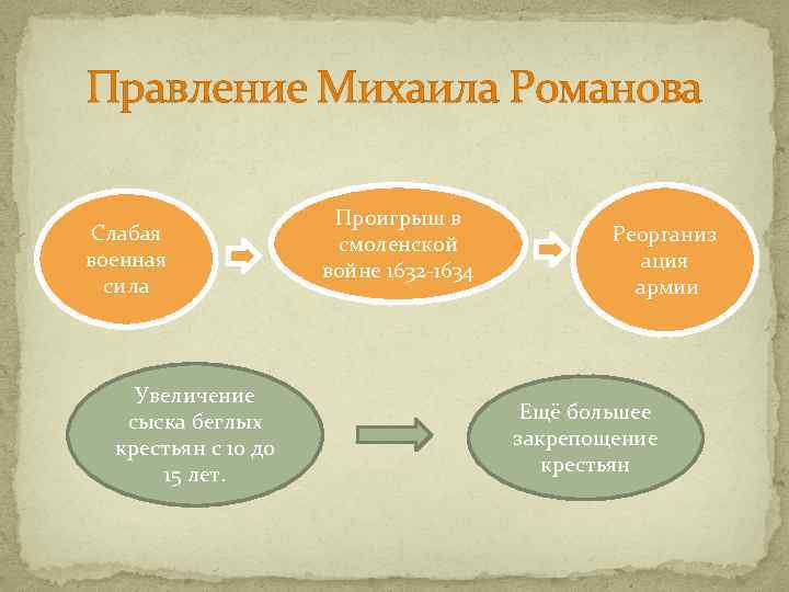 Правление Михаила Романова Слабая военная сила Увеличение сыска беглых крестьян с 10 до 15