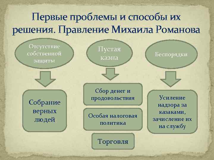 Первые проблемы и способы их решения. Правление Михаила Романова Отсутствие собственной защиты Собрание верных