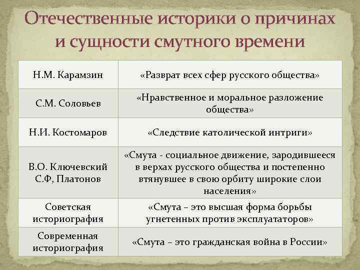 Историки о смуте