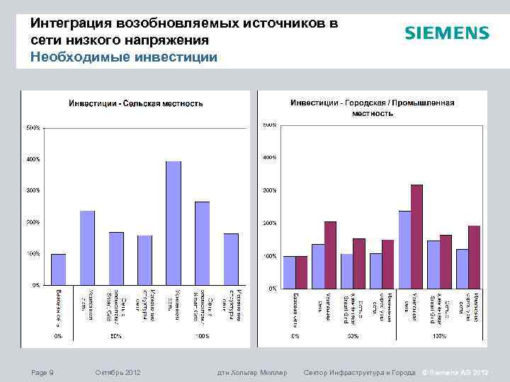 Интеграция возобновляемых источников в сети низкого напряжения Необходимые инвестиции Page 9 Октябрь 2012 дтн
